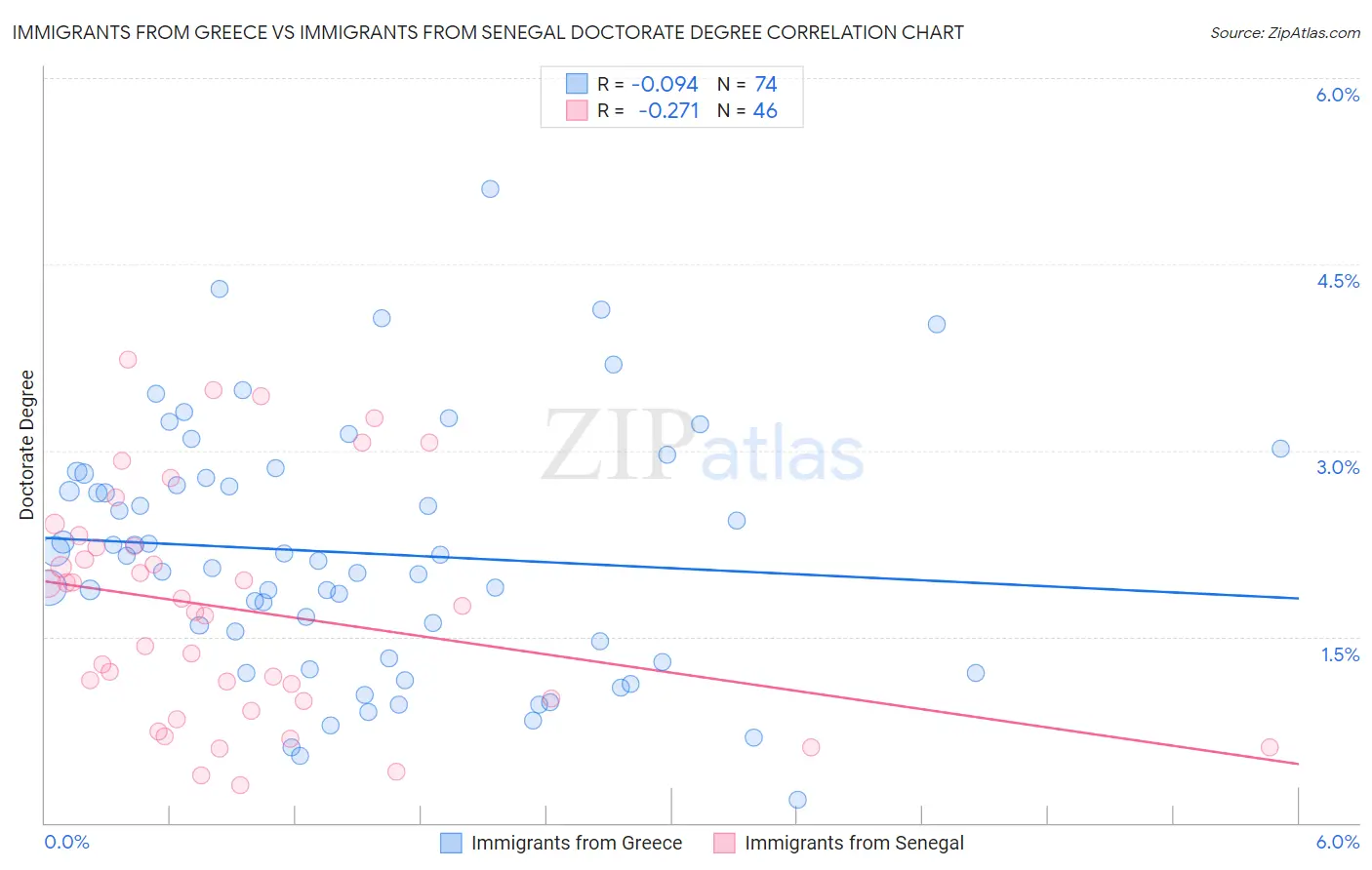 Immigrants from Greece vs Immigrants from Senegal Doctorate Degree