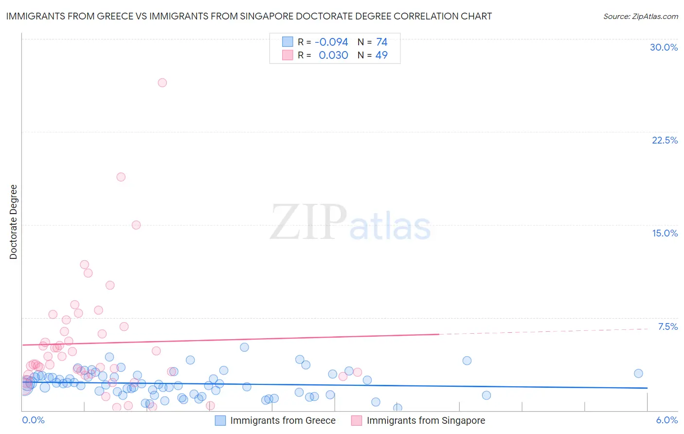 Immigrants from Greece vs Immigrants from Singapore Doctorate Degree