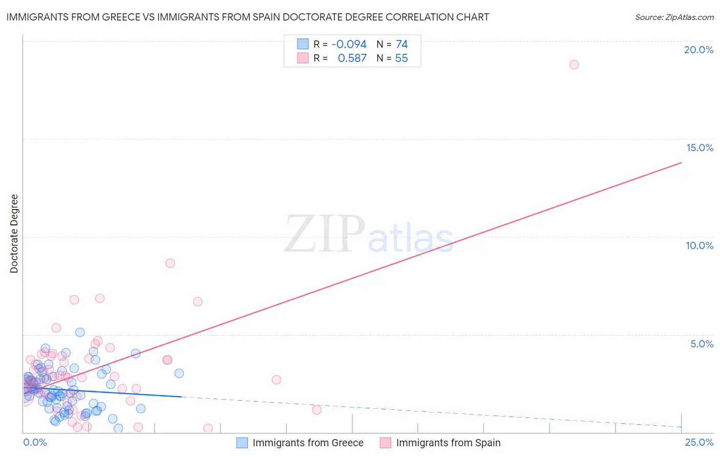 Immigrants from Greece vs Immigrants from Spain Doctorate Degree