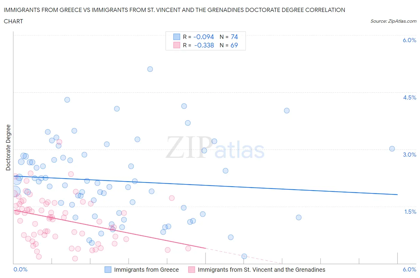 Immigrants from Greece vs Immigrants from St. Vincent and the Grenadines Doctorate Degree