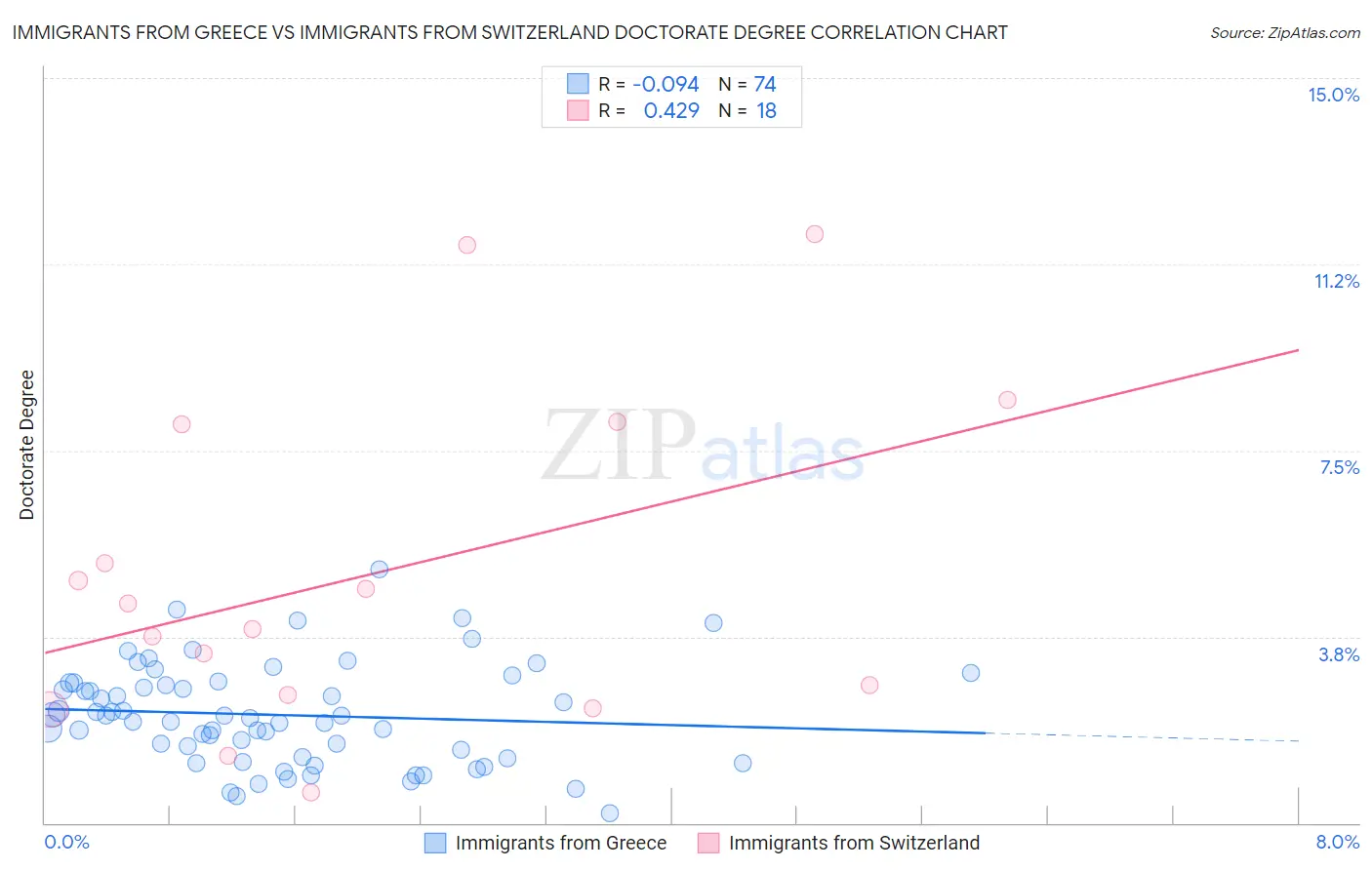 Immigrants from Greece vs Immigrants from Switzerland Doctorate Degree