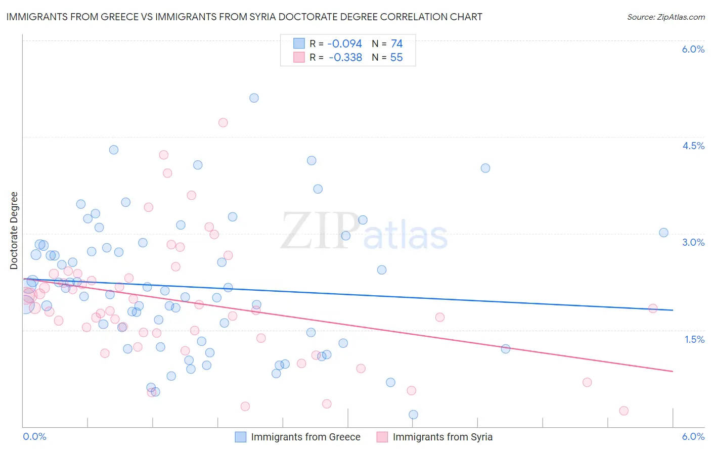 Immigrants from Greece vs Immigrants from Syria Doctorate Degree