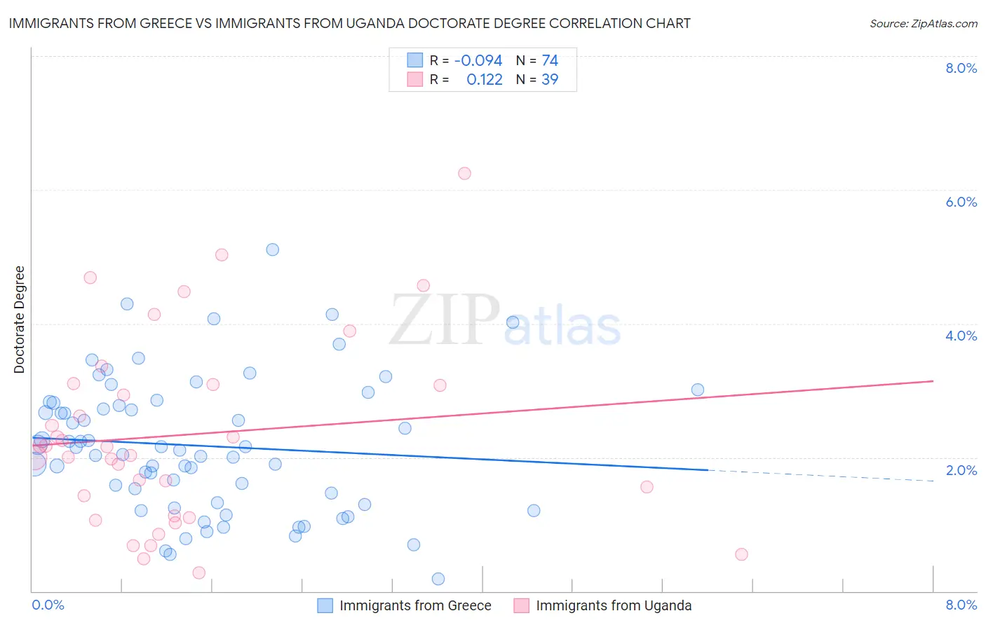 Immigrants from Greece vs Immigrants from Uganda Doctorate Degree