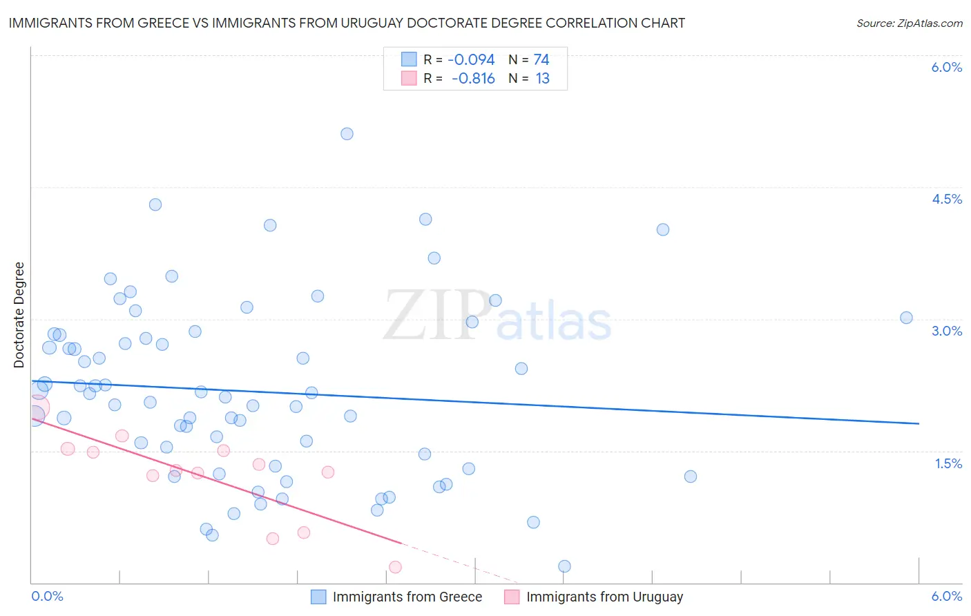 Immigrants from Greece vs Immigrants from Uruguay Doctorate Degree
