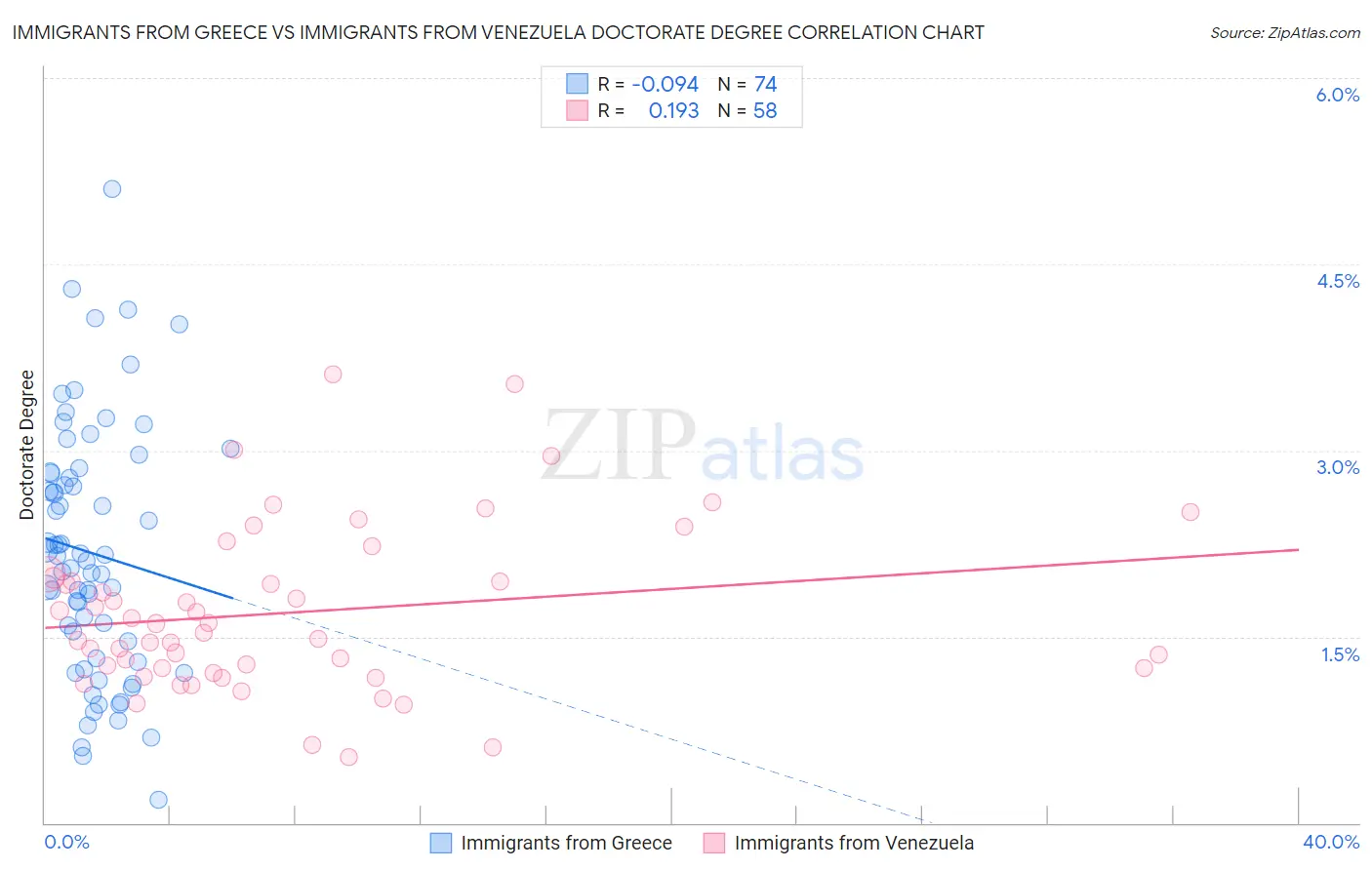 Immigrants from Greece vs Immigrants from Venezuela Doctorate Degree