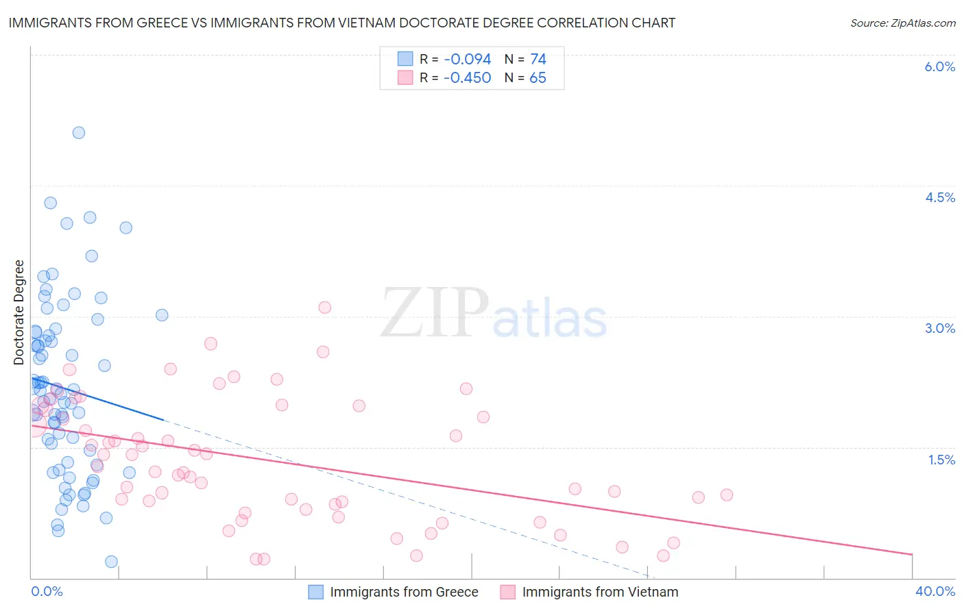 Immigrants from Greece vs Immigrants from Vietnam Doctorate Degree