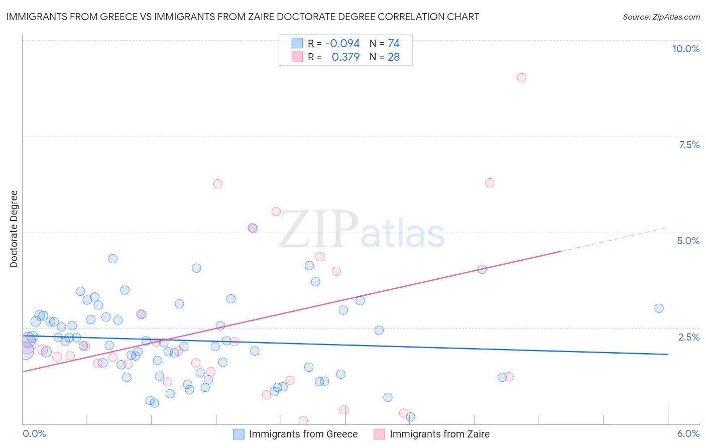 Immigrants from Greece vs Immigrants from Zaire Doctorate Degree