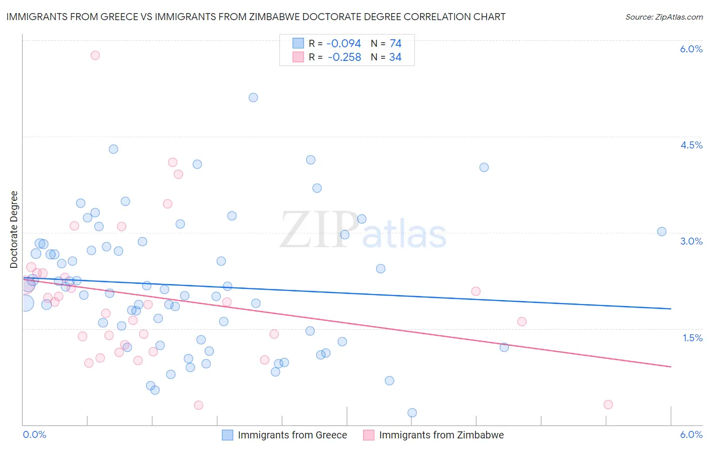 Immigrants from Greece vs Immigrants from Zimbabwe Doctorate Degree