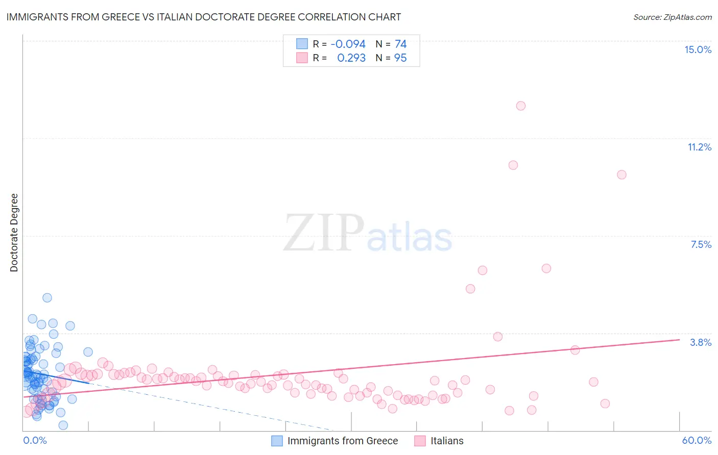 Immigrants from Greece vs Italian Doctorate Degree