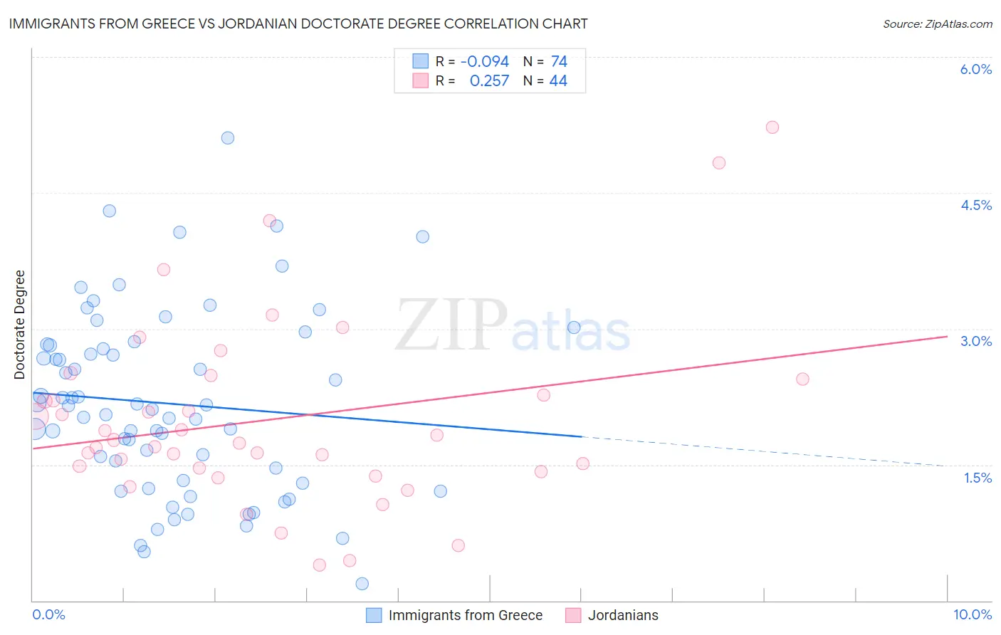 Immigrants from Greece vs Jordanian Doctorate Degree