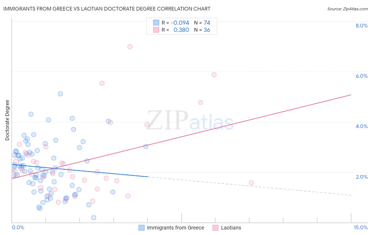 Immigrants from Greece vs Laotian Doctorate Degree