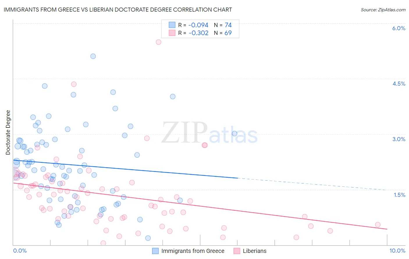 Immigrants from Greece vs Liberian Doctorate Degree