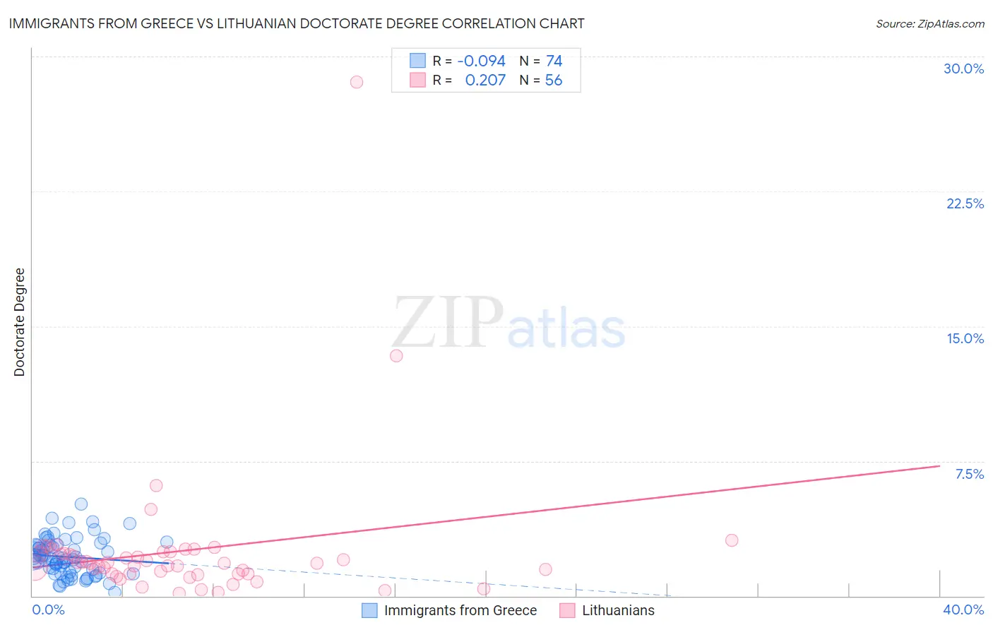 Immigrants from Greece vs Lithuanian Doctorate Degree