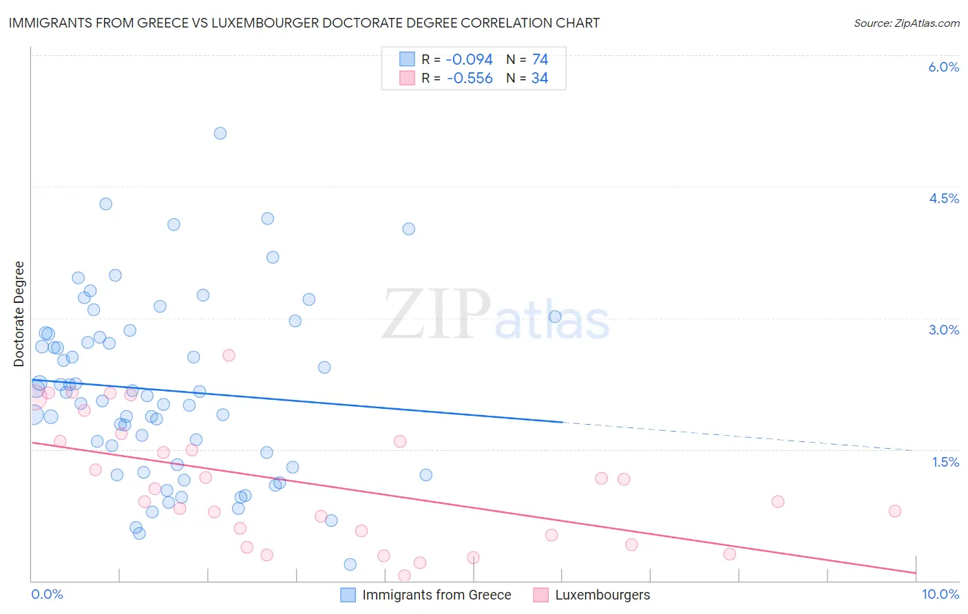 Immigrants from Greece vs Luxembourger Doctorate Degree