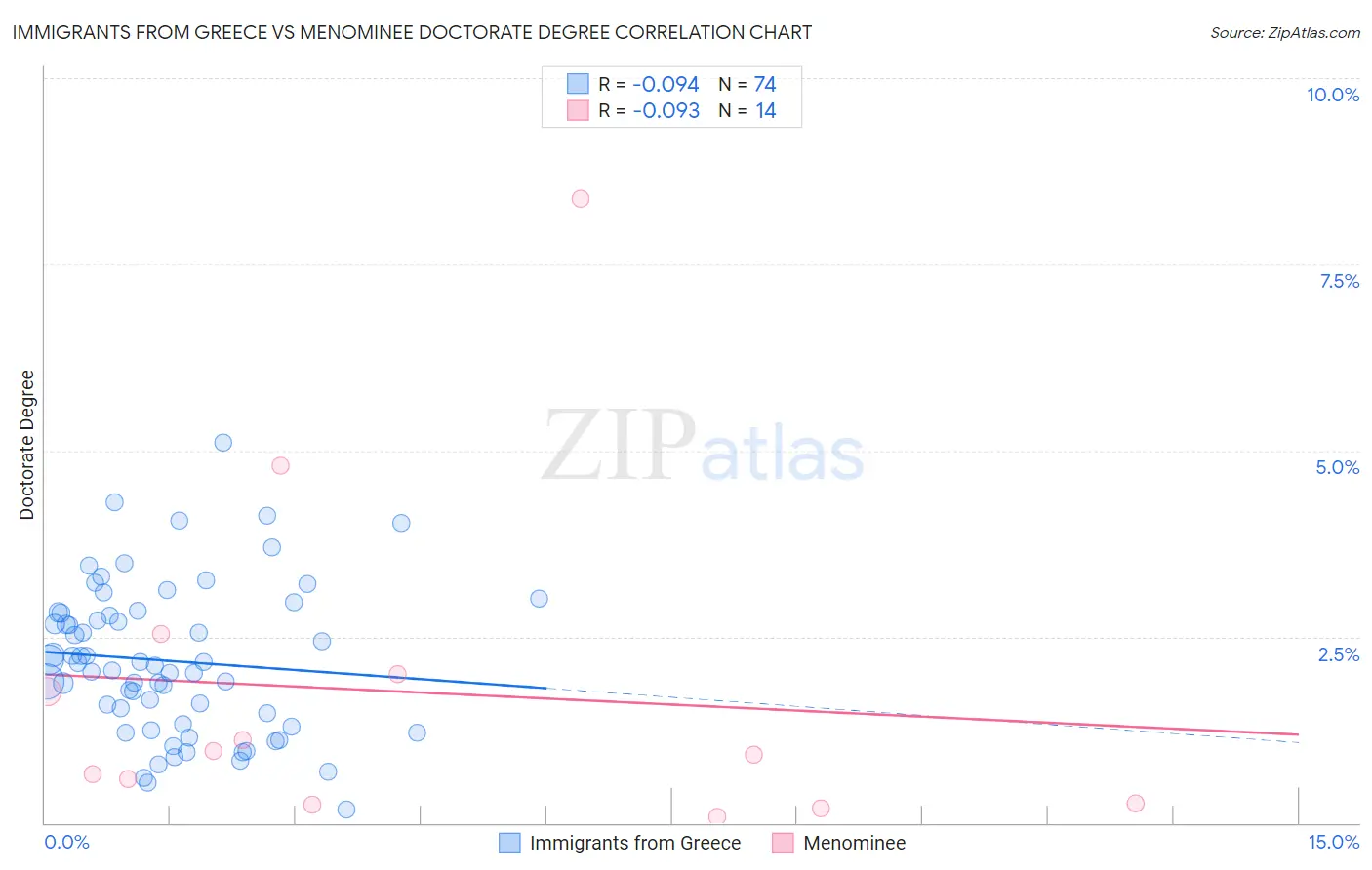 Immigrants from Greece vs Menominee Doctorate Degree
