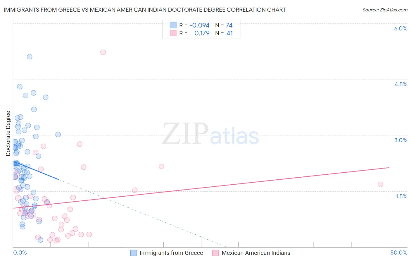 Immigrants from Greece vs Mexican American Indian Doctorate Degree