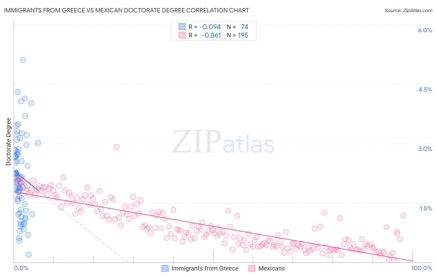 Immigrants from Greece vs Mexican Doctorate Degree