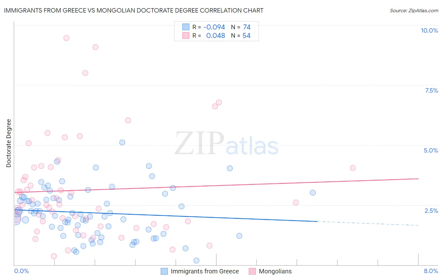 Immigrants from Greece vs Mongolian Doctorate Degree