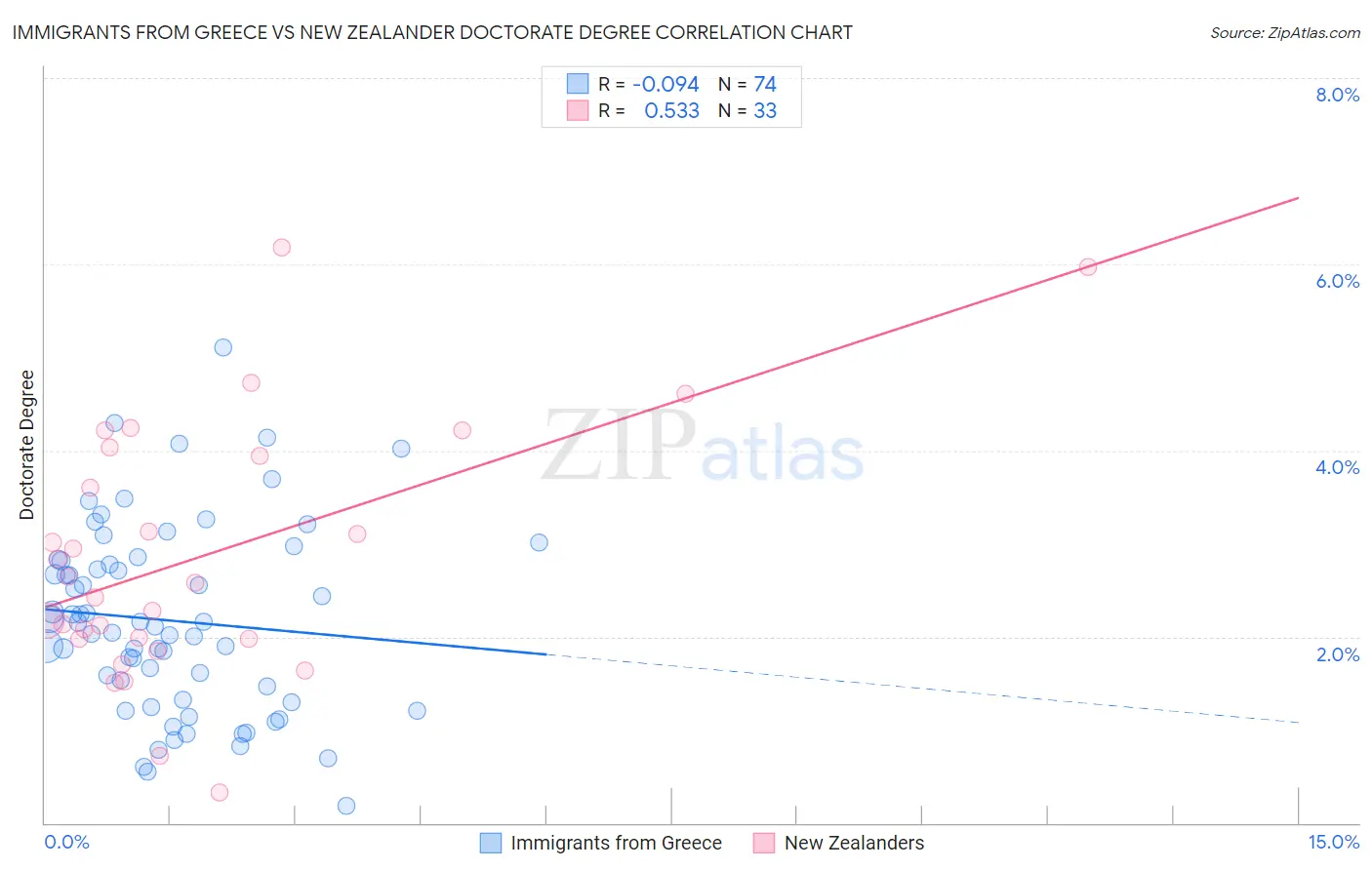 Immigrants from Greece vs New Zealander Doctorate Degree