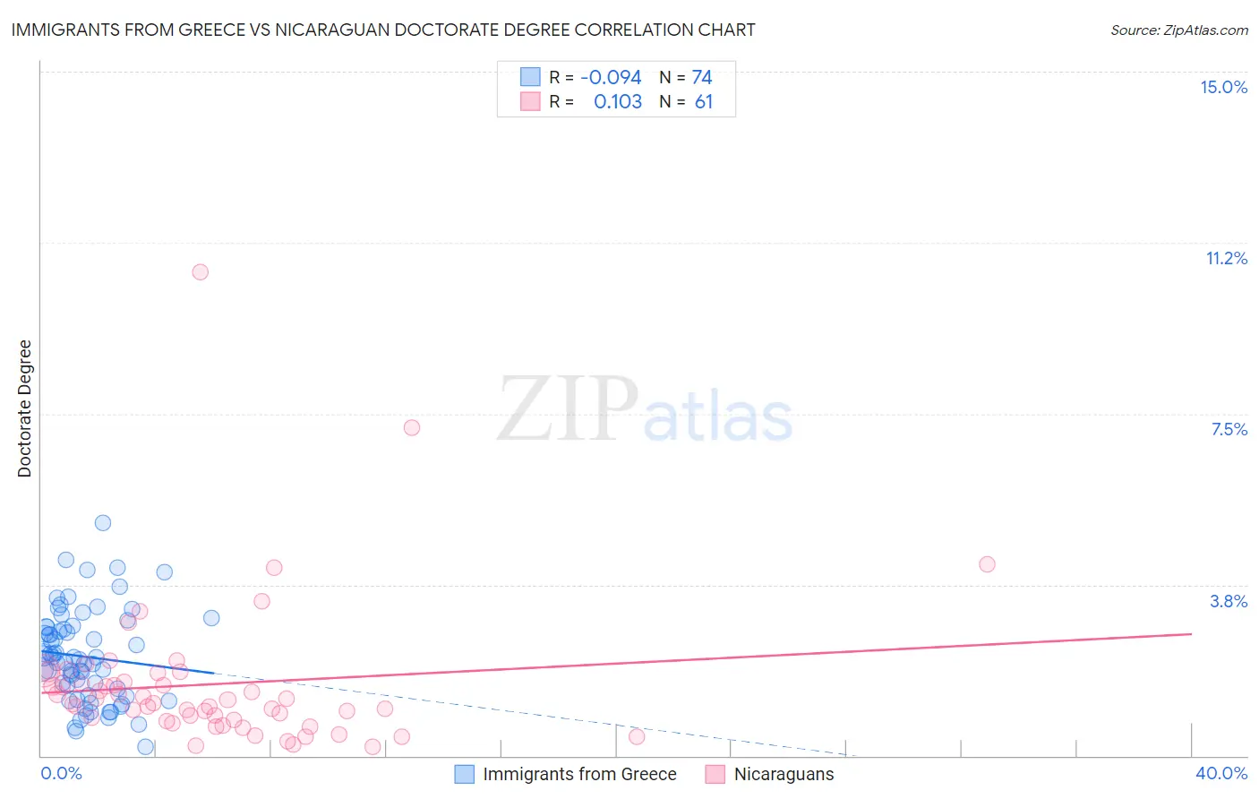 Immigrants from Greece vs Nicaraguan Doctorate Degree