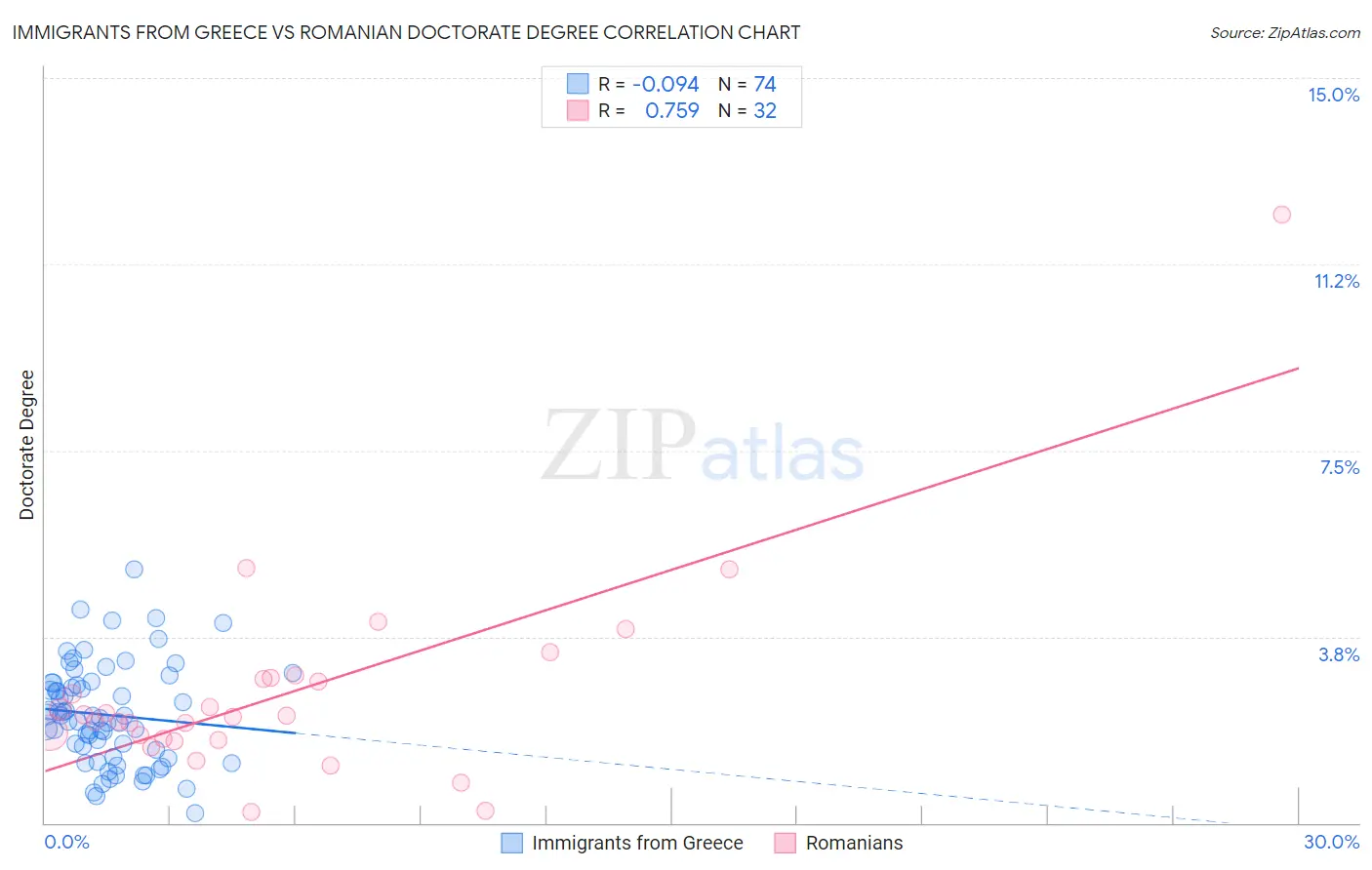 Immigrants from Greece vs Romanian Doctorate Degree