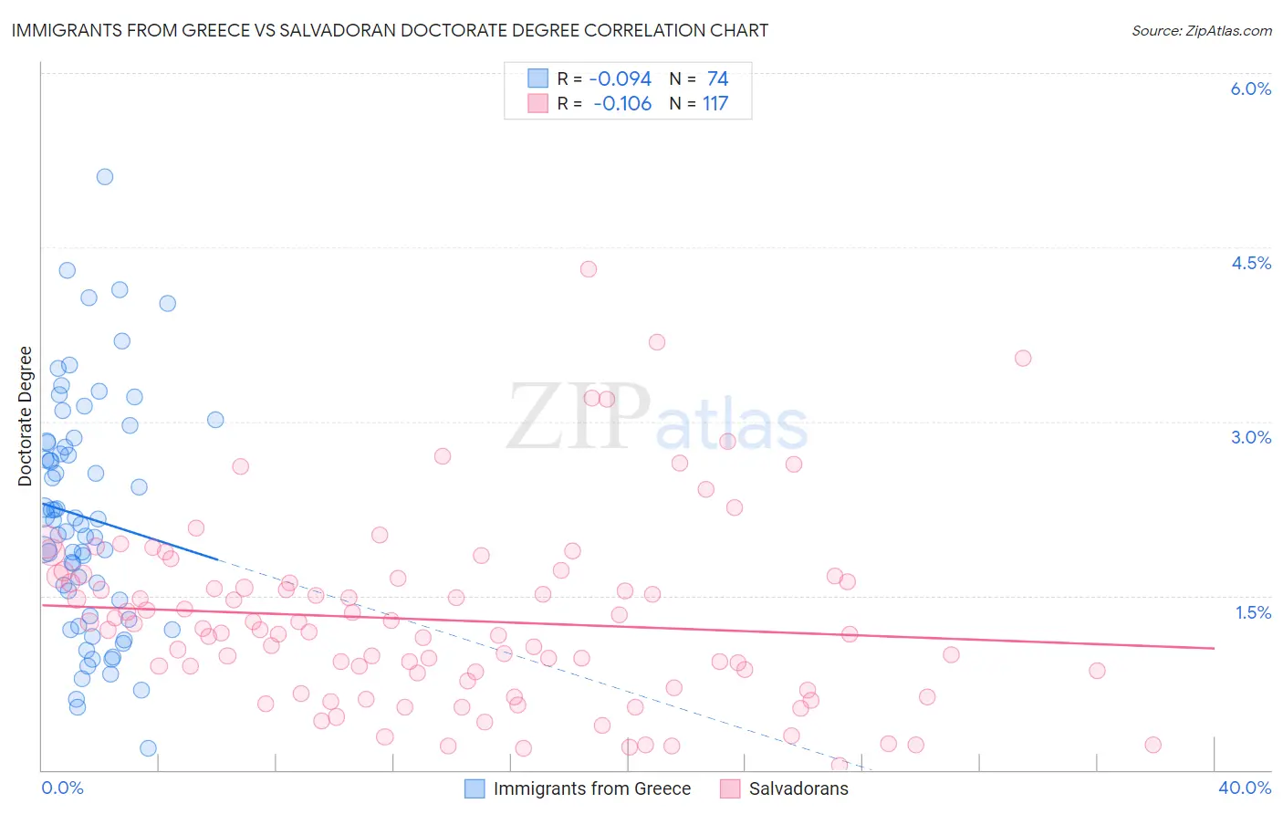 Immigrants from Greece vs Salvadoran Doctorate Degree