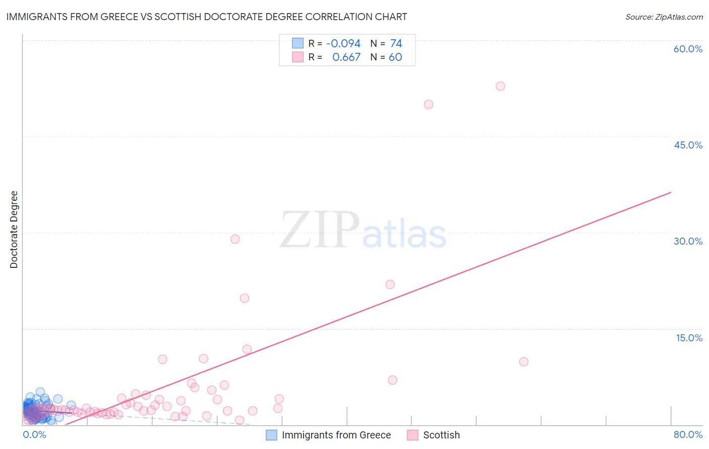 Immigrants from Greece vs Scottish Doctorate Degree