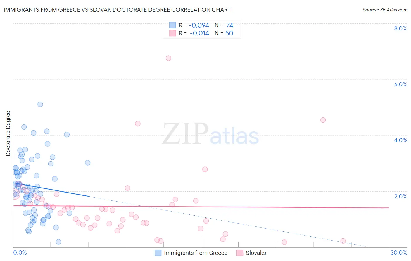 Immigrants from Greece vs Slovak Doctorate Degree