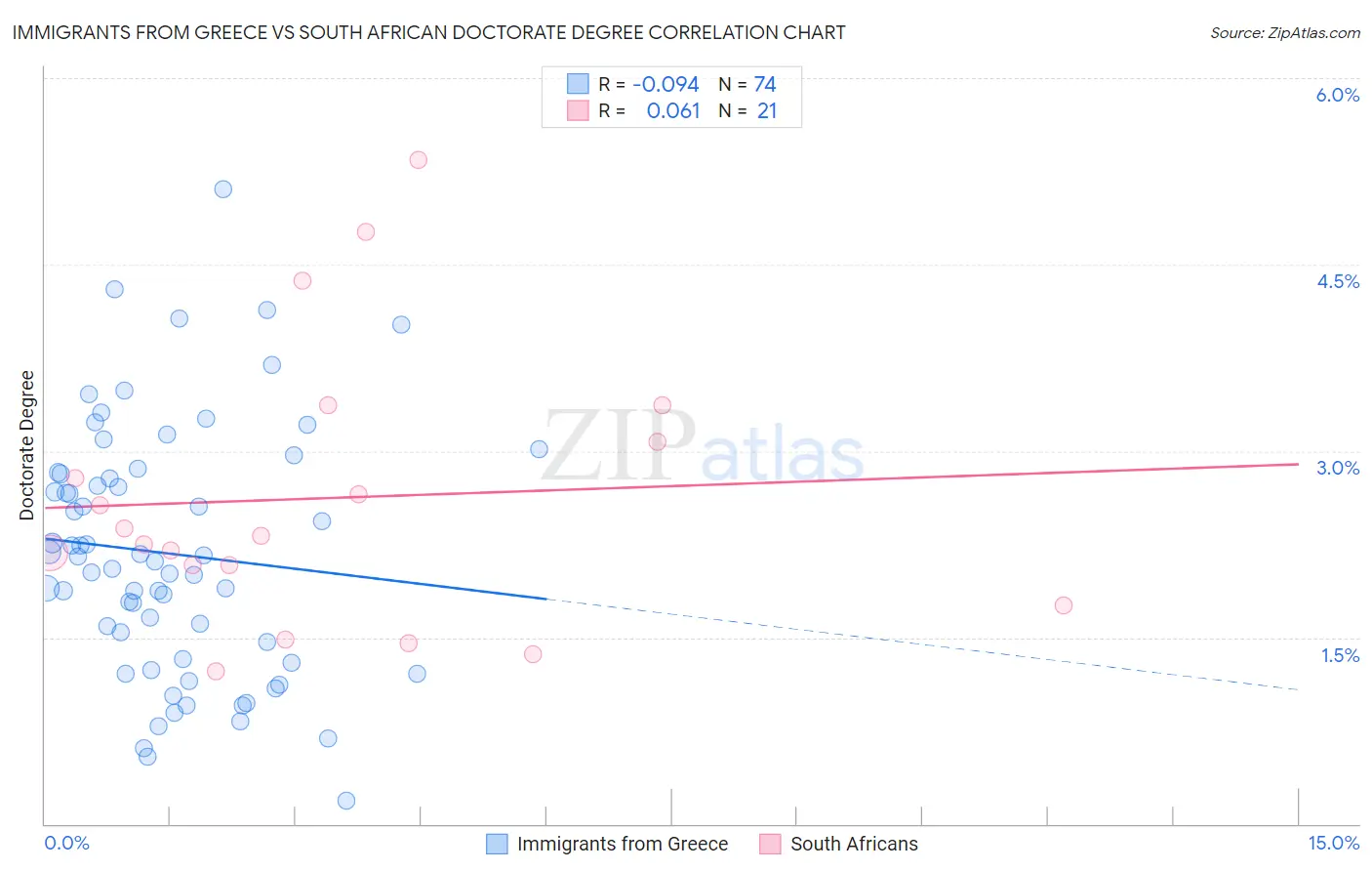 Immigrants from Greece vs South African Doctorate Degree