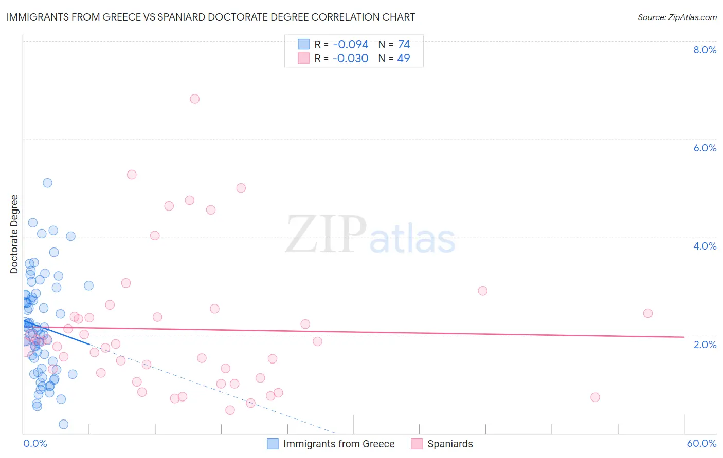 Immigrants from Greece vs Spaniard Doctorate Degree
