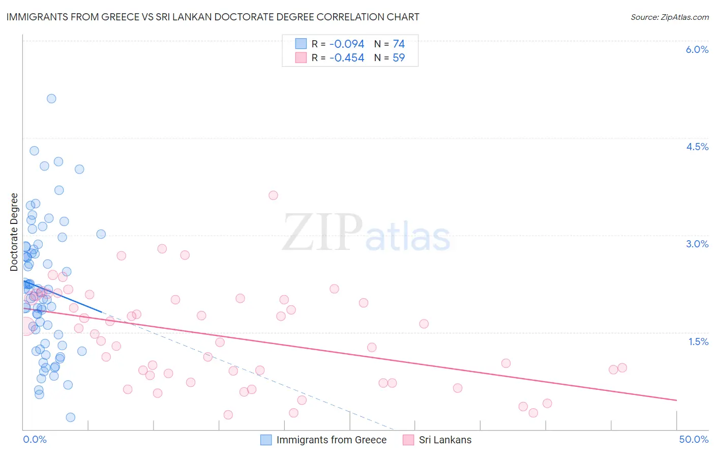 Immigrants from Greece vs Sri Lankan Doctorate Degree