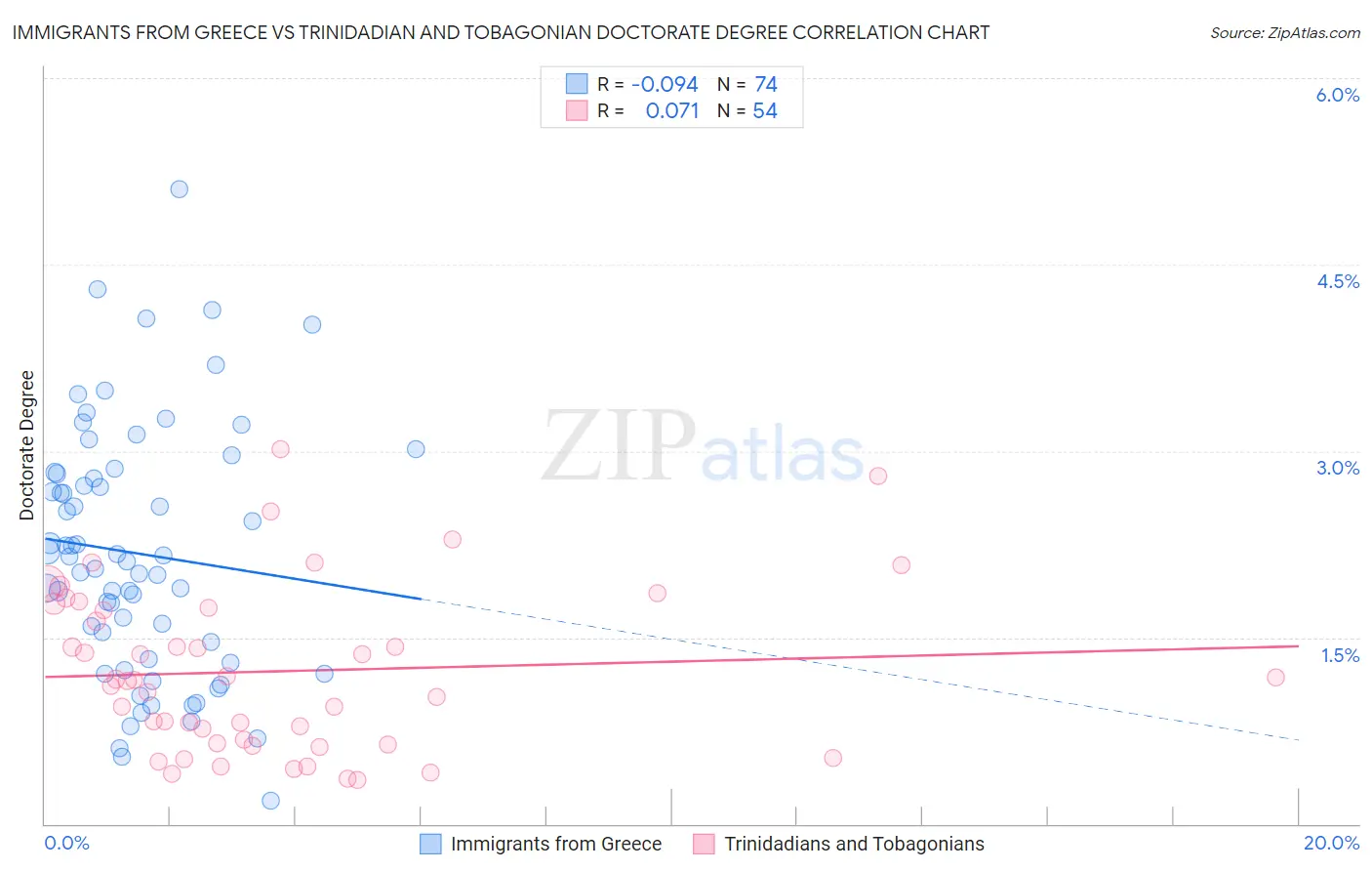 Immigrants from Greece vs Trinidadian and Tobagonian Doctorate Degree