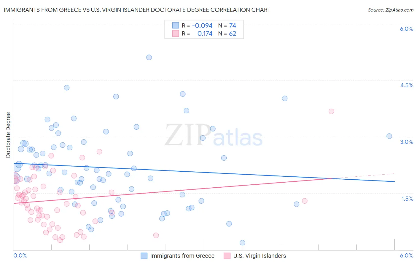 Immigrants from Greece vs U.S. Virgin Islander Doctorate Degree