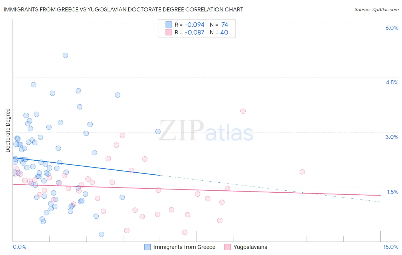 Immigrants from Greece vs Yugoslavian Doctorate Degree