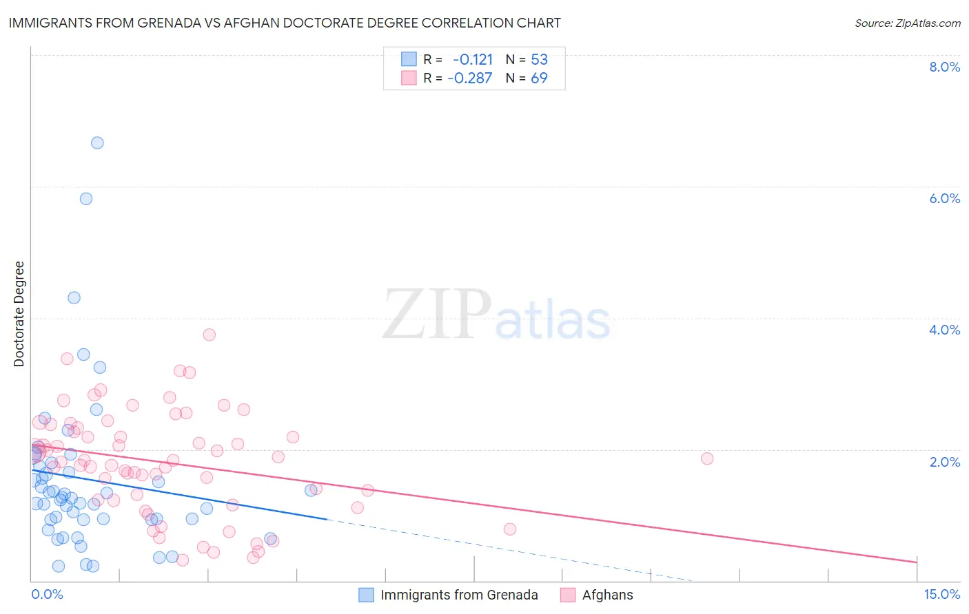 Immigrants from Grenada vs Afghan Doctorate Degree