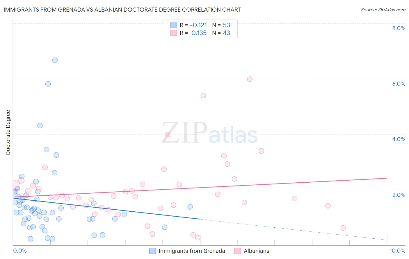 Immigrants from Grenada vs Albanian Doctorate Degree