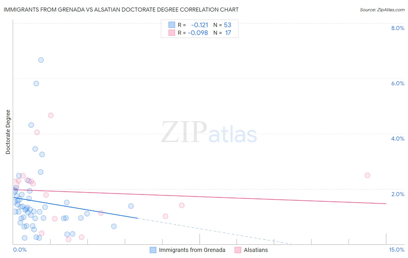 Immigrants from Grenada vs Alsatian Doctorate Degree