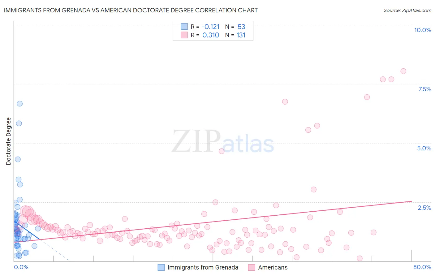 Immigrants from Grenada vs American Doctorate Degree