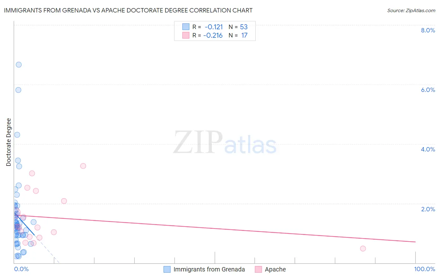 Immigrants from Grenada vs Apache Doctorate Degree