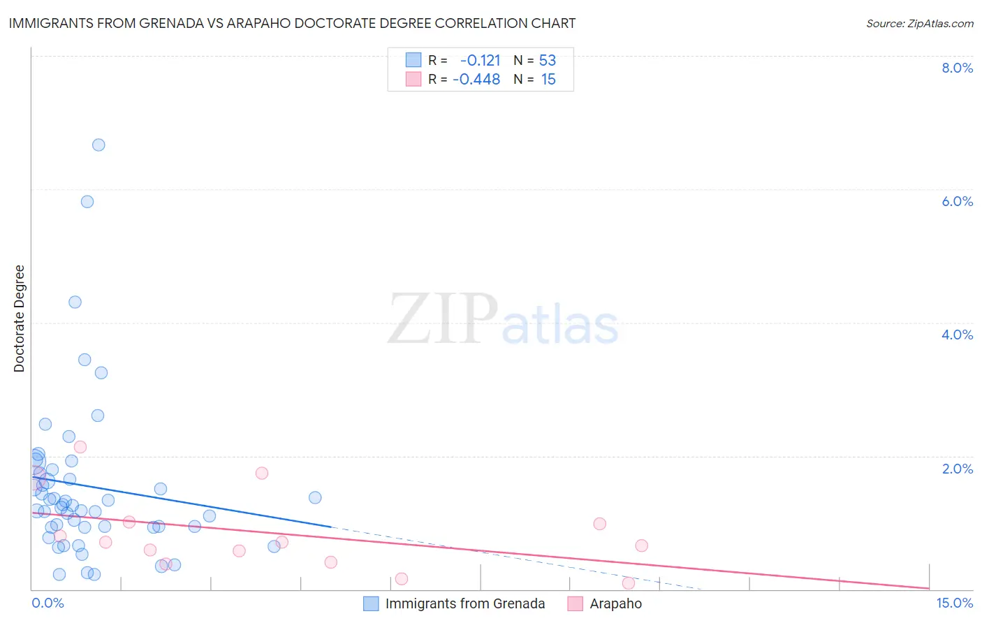 Immigrants from Grenada vs Arapaho Doctorate Degree