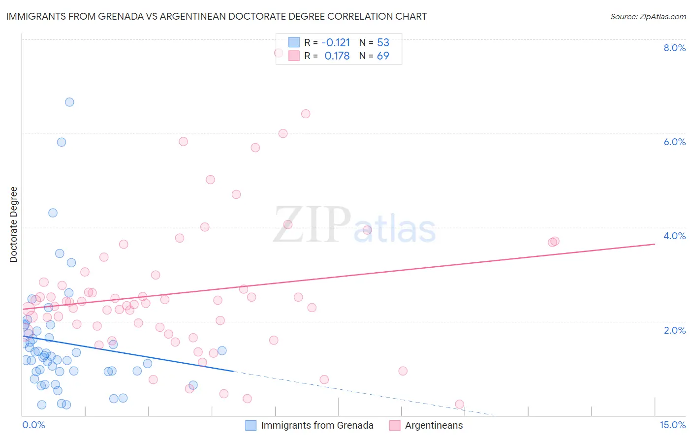 Immigrants from Grenada vs Argentinean Doctorate Degree