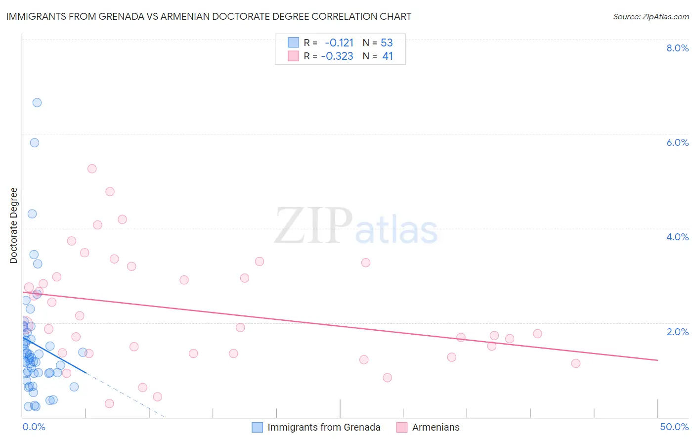 Immigrants from Grenada vs Armenian Doctorate Degree