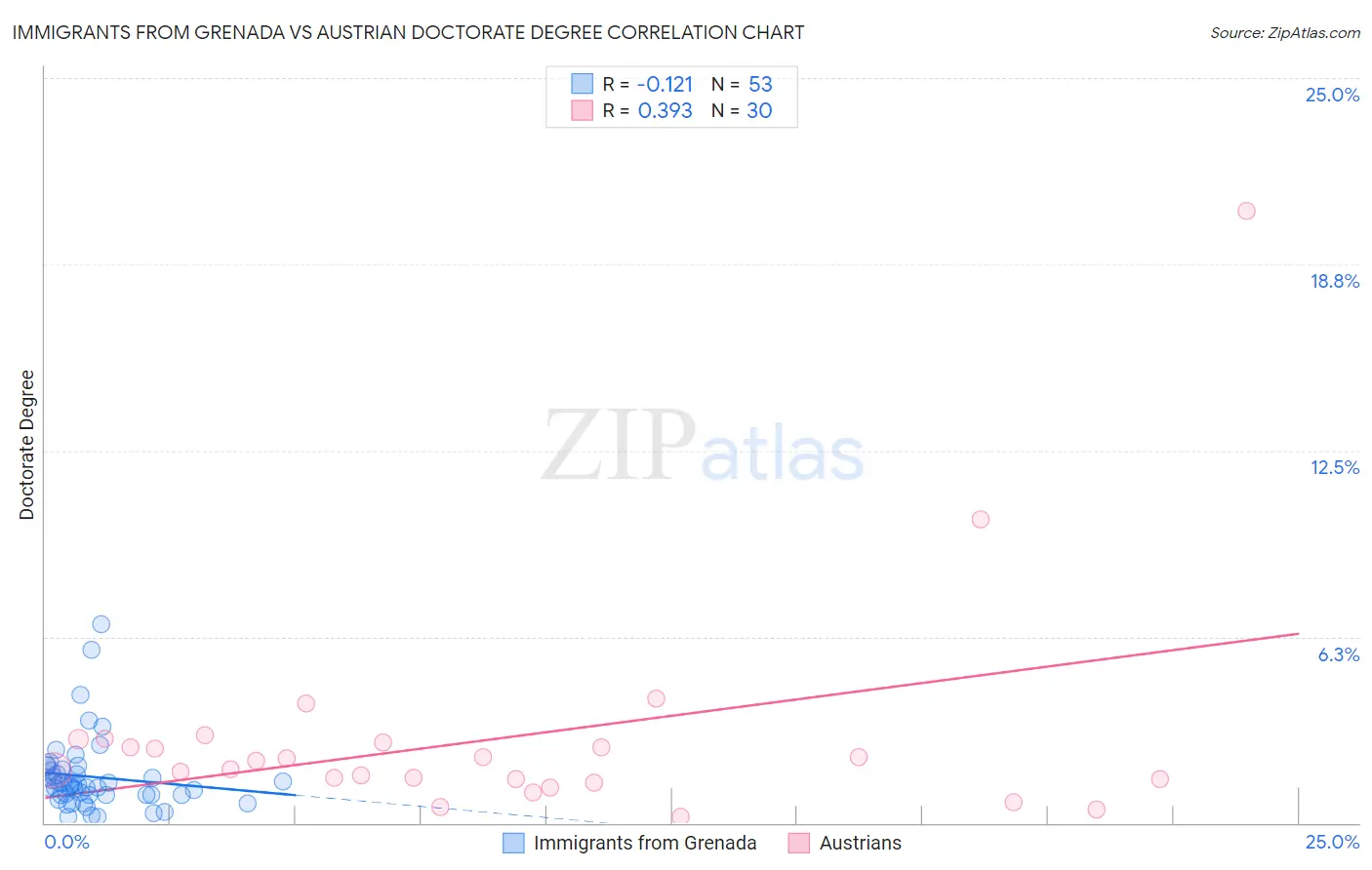 Immigrants from Grenada vs Austrian Doctorate Degree