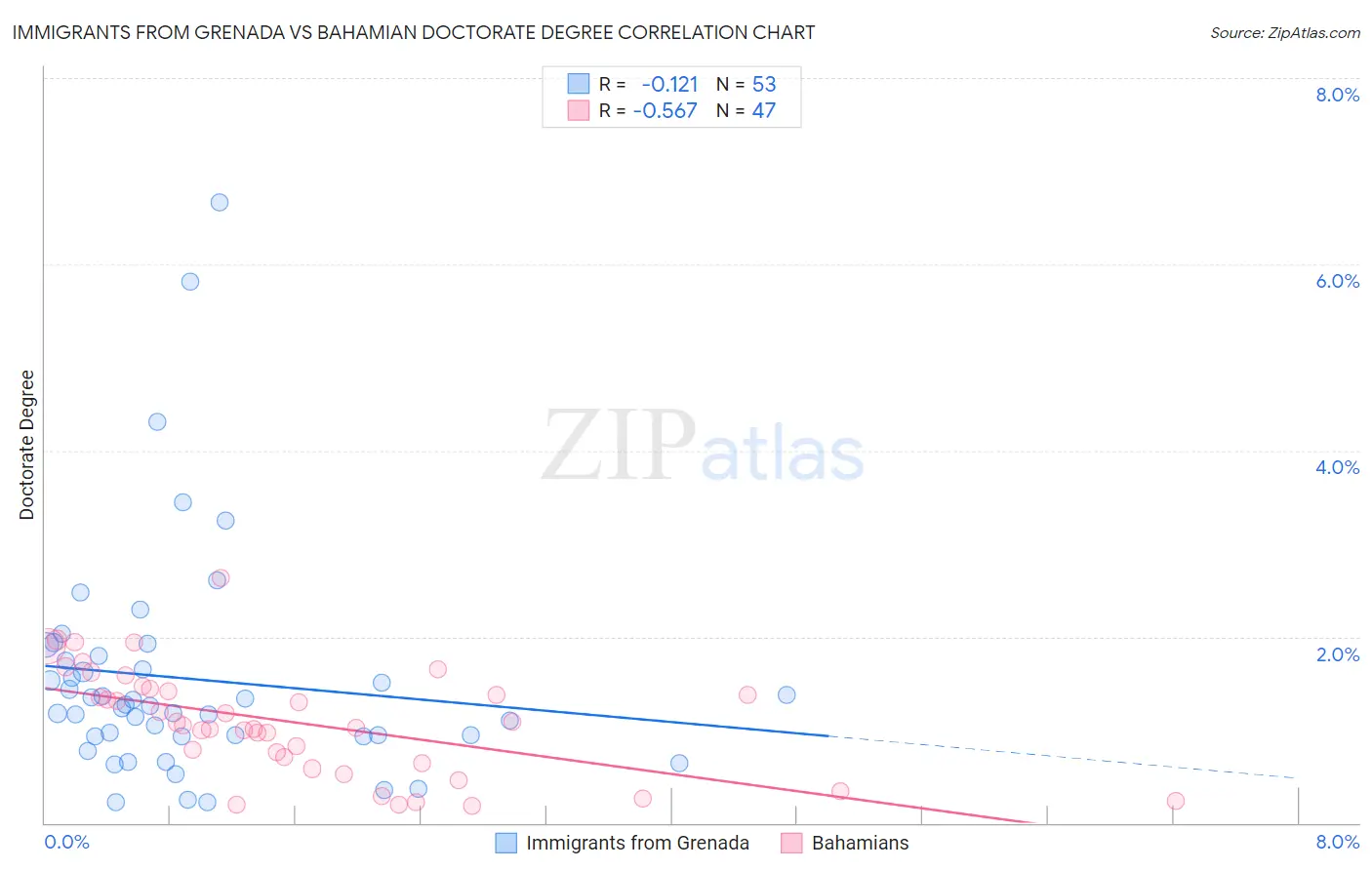 Immigrants from Grenada vs Bahamian Doctorate Degree