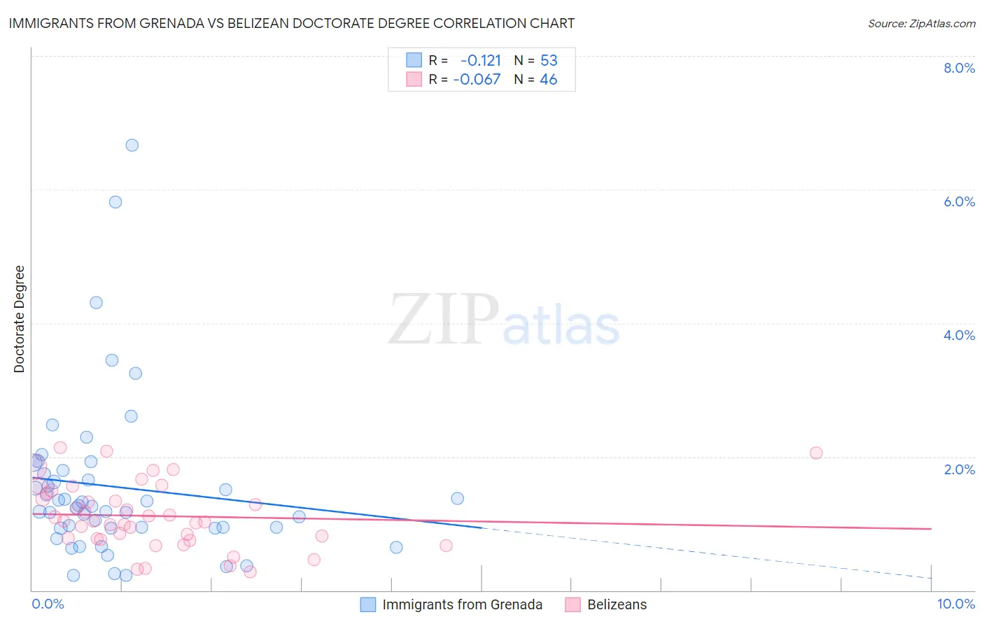 Immigrants from Grenada vs Belizean Doctorate Degree