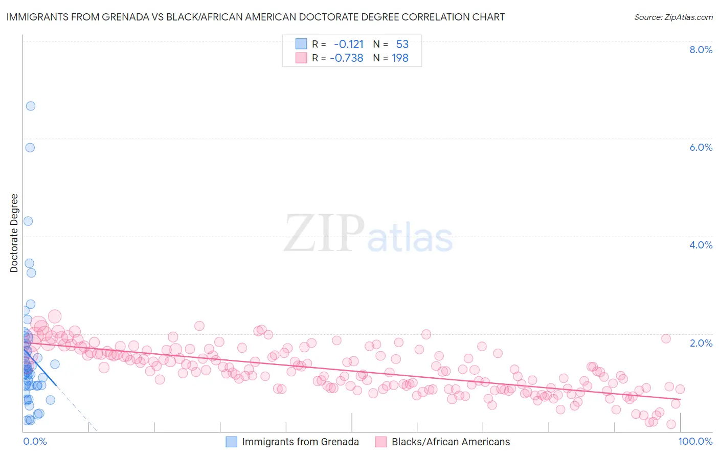 Immigrants from Grenada vs Black/African American Doctorate Degree