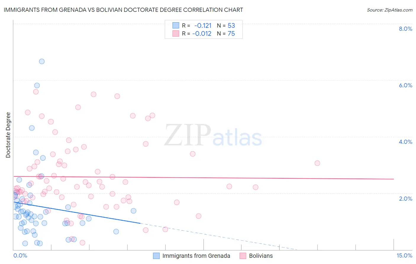 Immigrants from Grenada vs Bolivian Doctorate Degree
