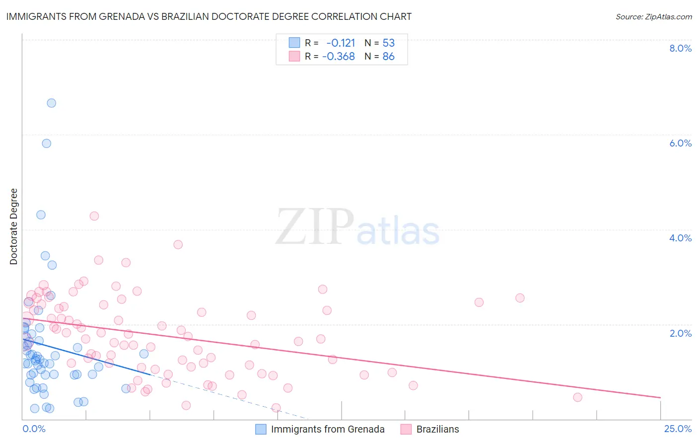 Immigrants from Grenada vs Brazilian Doctorate Degree