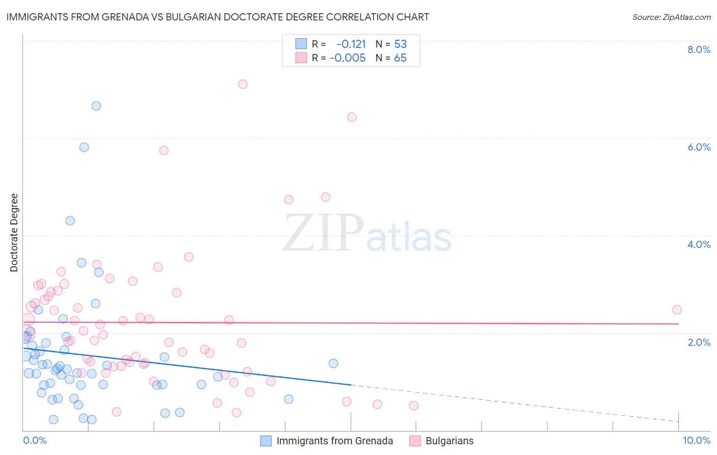 Immigrants from Grenada vs Bulgarian Doctorate Degree