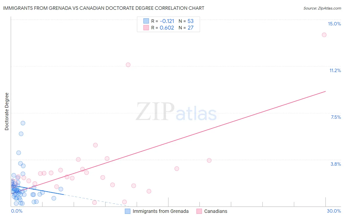 Immigrants from Grenada vs Canadian Doctorate Degree